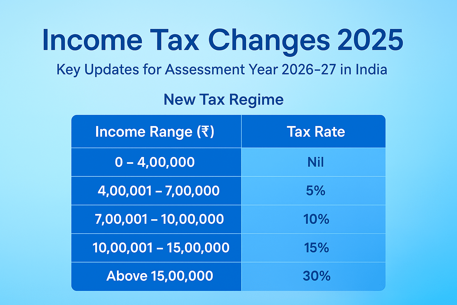 Income Tax Slabs for FY 2025–26: Updated Rates, Benefits, and Tax Planning Tips